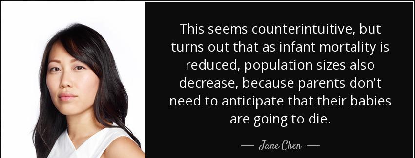 quote this seems counterintuitive but turns out that as infant mortality is reduced population jane chen Quotes